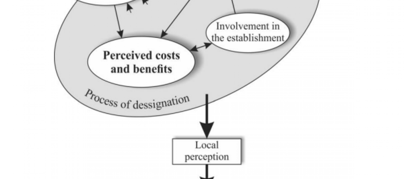 Theoretical scheme of interconnected factors that influence local perceptions towards a protected area (source: Nastran, 2015).